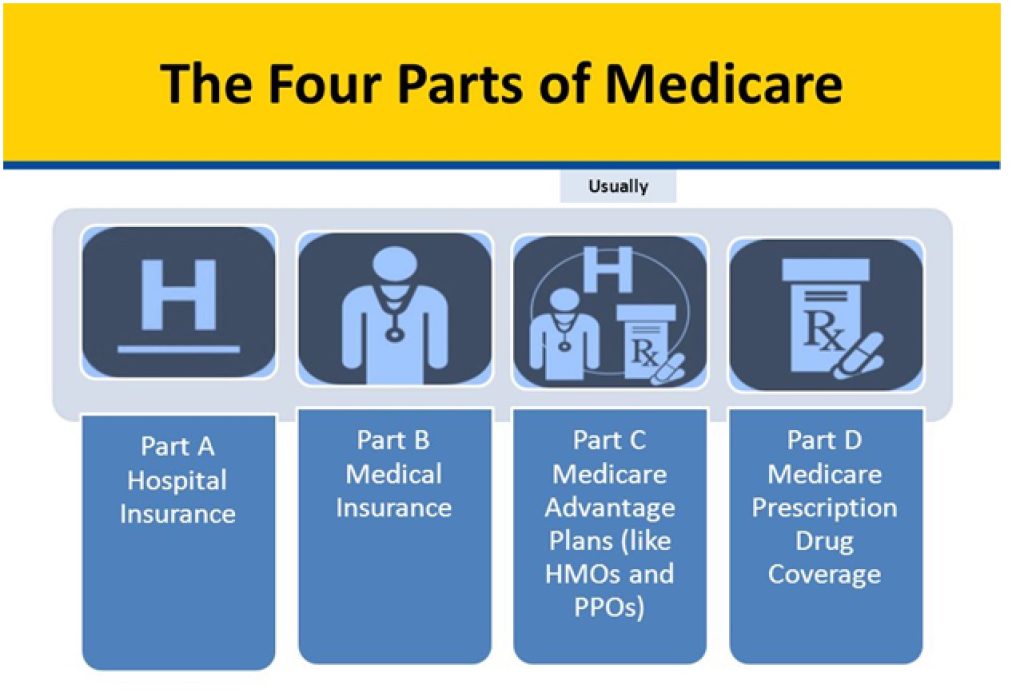 Medicare in US Healthcare: A Comprehensive Guide